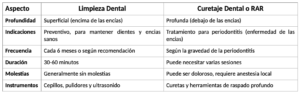 curetaje dental